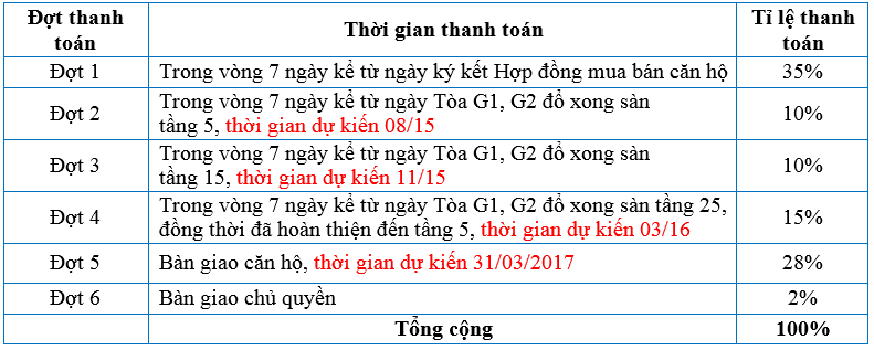 tien-do-thanh-toan-five-star-kim-giang