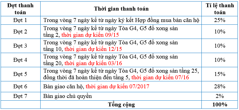 tien-do-thanh-toan-five-star-kim-giang-1